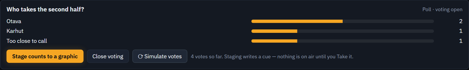 An open poll on the Audience tab: the question, its three options with a bar and a count each, and the buttons that stage the counts to a graphic or close the voting.