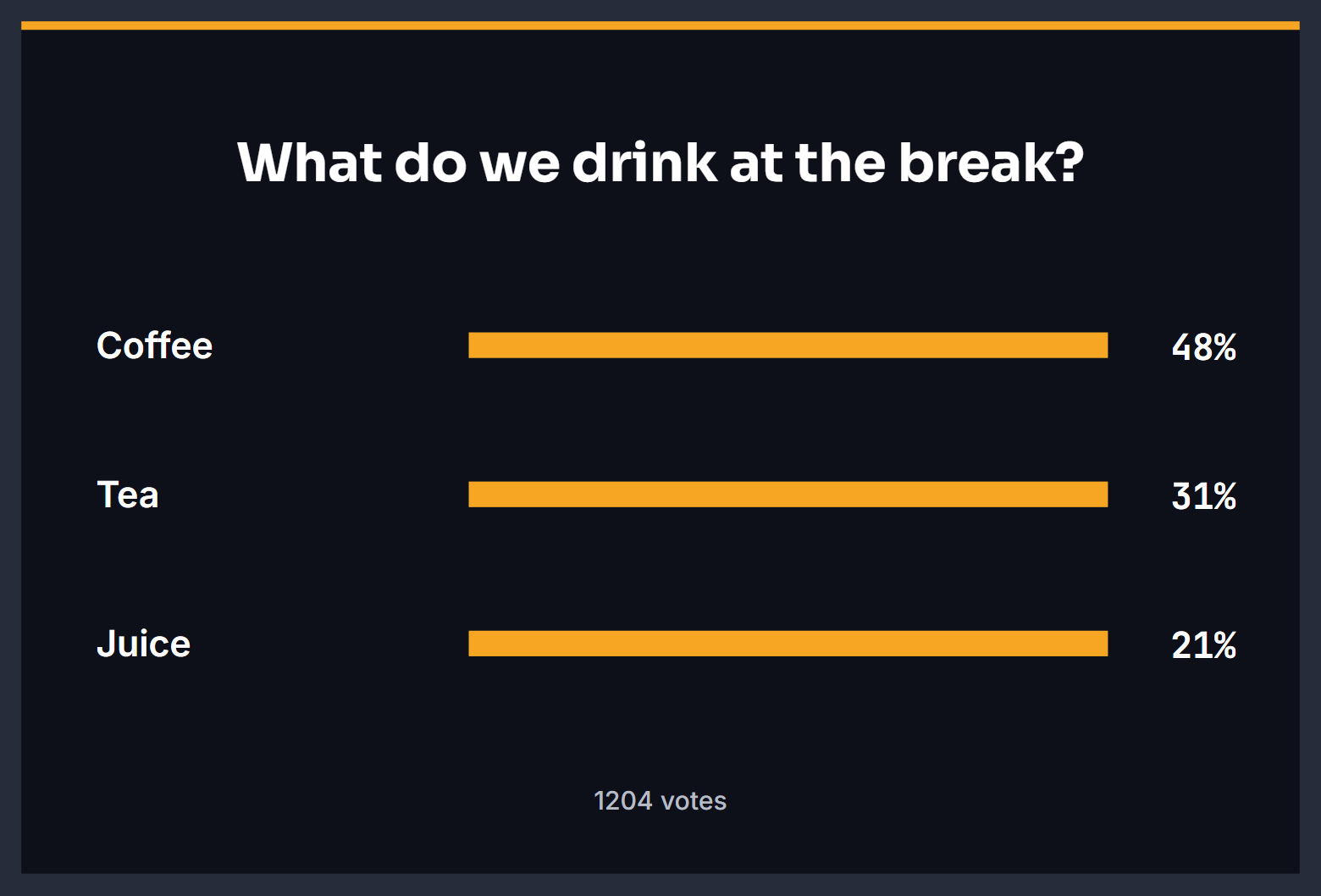 The example vote board: a question over three options, each with an amber bar and a percentage.